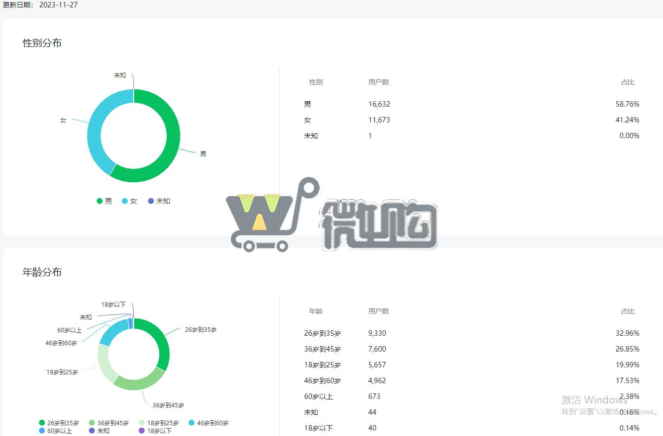 18年注册公司服务号 粉丝2W+ 男粉5成女粉4成 有意滴滴(图3) 微信截图_20231128161927.png